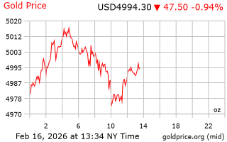 قیمت انس طلا