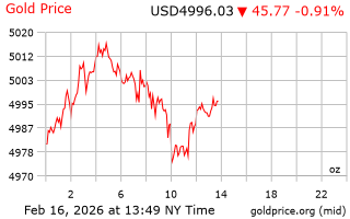 قیمت انس طلا