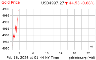 قیمت انس طلا