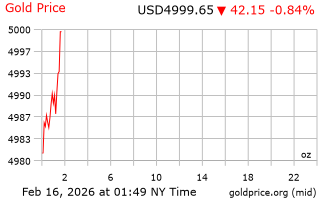 قیمت انس طلا