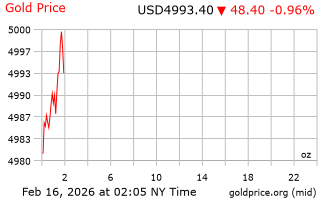 قیمت انس طلا
