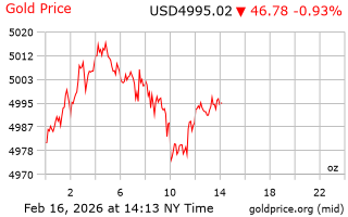 قیمت انس طلا