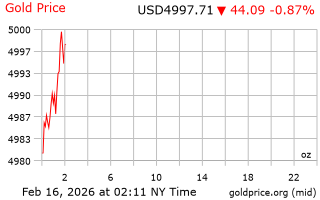 قیمت انس طلا