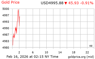 قیمت انس طلا
