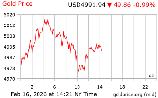 قیمت انس طلا