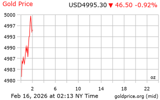 قیمت انس طلا