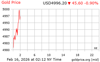 قیمت انس طلا