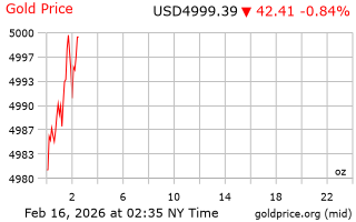 قیمت انس طلا