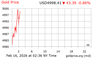 قیمت انس طلا