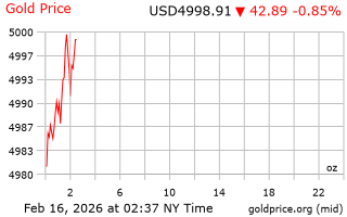 قیمت انس طلا