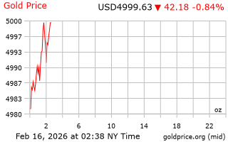 قیمت انس طلا