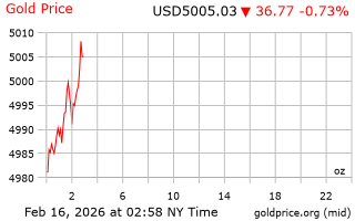قیمت انس طلا