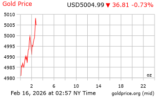 قیمت انس طلا