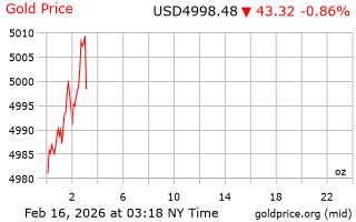 قیمت انس طلا