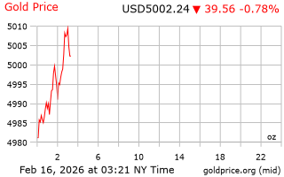 قیمت انس طلا