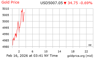 قیمت انس طلا