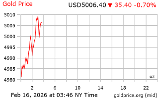 قیمت انس طلا