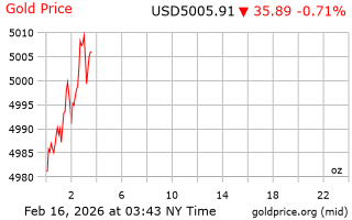 قیمت انس طلا