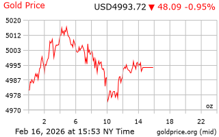 قیمت انس طلا