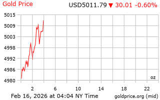 قیمت انس طلا