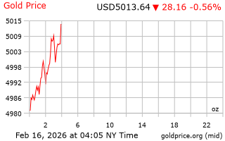 قیمت انس طلا
