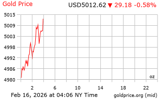 قیمت انس طلا