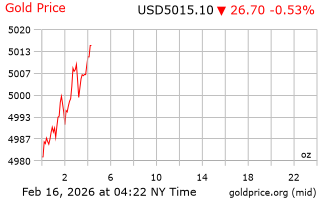 قیمت انس طلا
