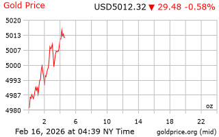 قیمت انس طلا