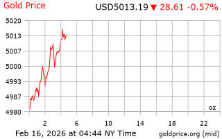 قیمت انس طلا