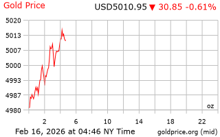 قیمت انس طلا
