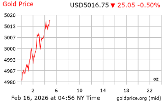 قیمت انس طلا