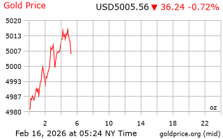 قیمت انس طلا