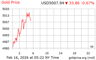 قیمت انس طلا