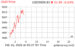 قیمت انس طلا