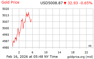 قیمت انس طلا
