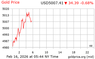 قیمت انس طلا