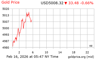 قیمت انس طلا