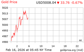 قیمت انس طلا