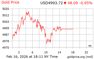 قیمت انس طلا