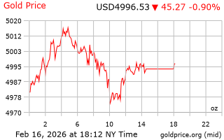 قیمت انس طلا