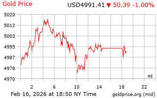 قیمت انس طلا