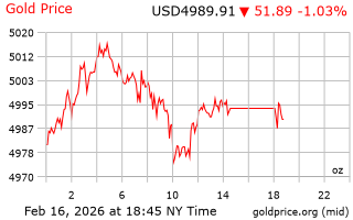 قیمت انس طلا