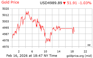 قیمت انس طلا