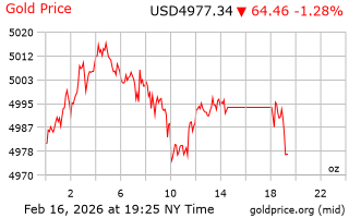 قیمت انس طلا