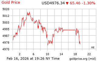 قیمت انس طلا
