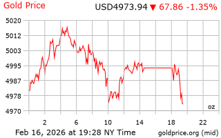 قیمت انس طلا
