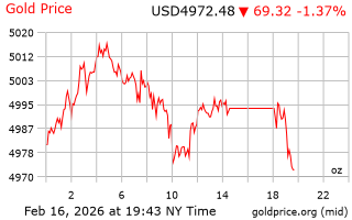 قیمت انس طلا