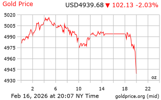 قیمت انس طلا