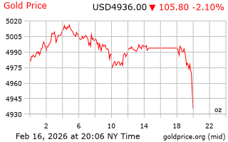 قیمت انس طلا