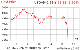 قیمت انس طلا